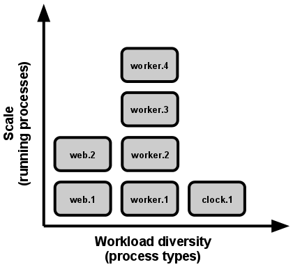 Масштабирование выражается в количестве запущенных процессов, различие рабочей нагрузки выражается в типах процессов.